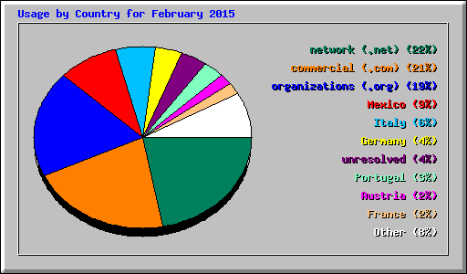 Usage by Country for February 2015