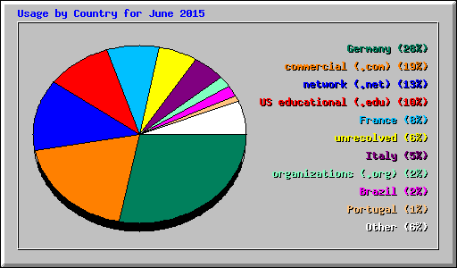 Usage by Country for June 2015