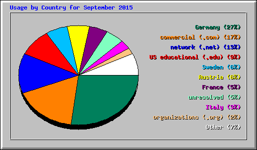 Usage by Country for September 2015