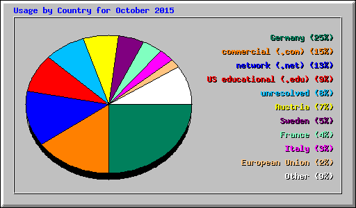 Usage by Country for October 2015