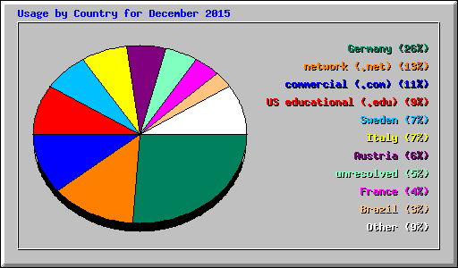Usage by Country for December 2015