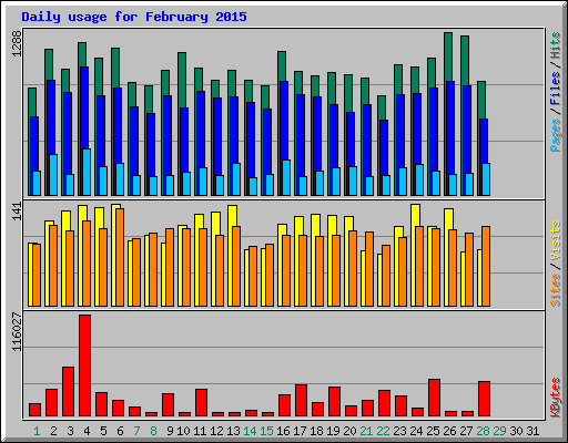Daily usage for February 2015