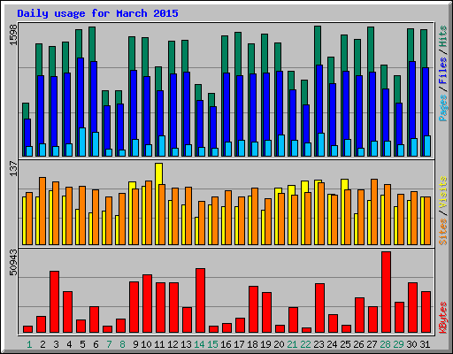 Daily usage for March 2015