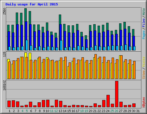 Daily usage for April 2015