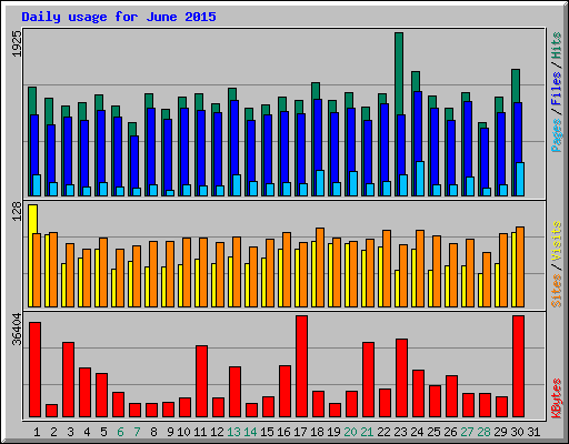 Daily usage for June 2015