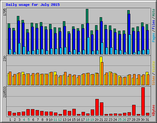 Daily usage for July 2015