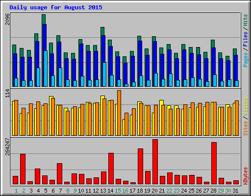 Daily usage for August 2015