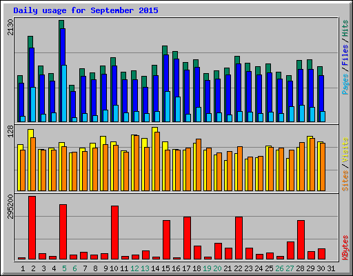 Daily usage for September 2015
