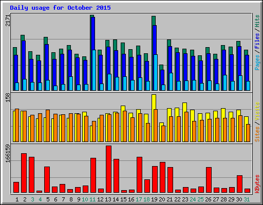 Daily usage for October 2015