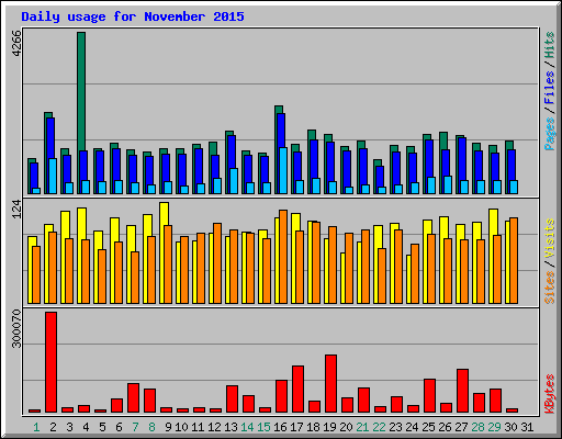 Daily usage for November 2015