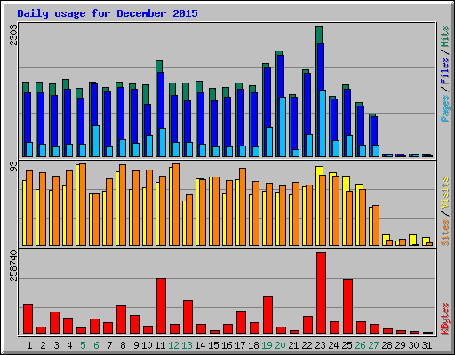 Daily usage for December 2015