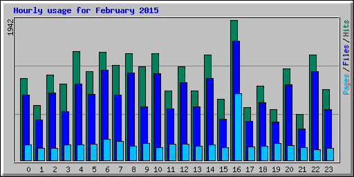 Hourly usage for February 2015