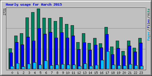 Hourly usage for March 2015