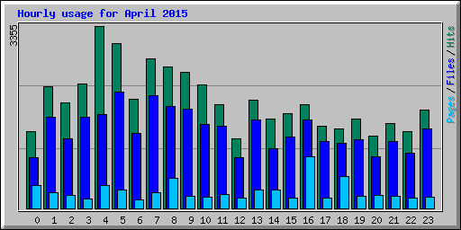 Hourly usage for April 2015