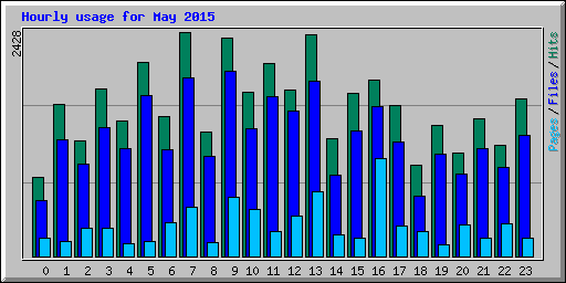 Hourly usage for May 2015