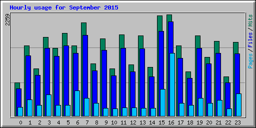 Hourly usage for September 2015