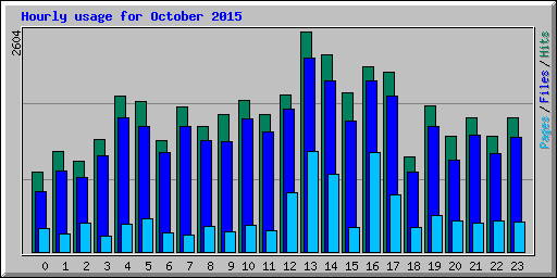 Hourly usage for October 2015