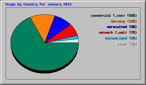 Usage by Country for January 2015