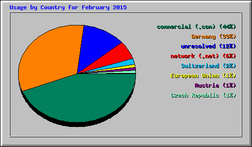 Usage by Country for February 2015