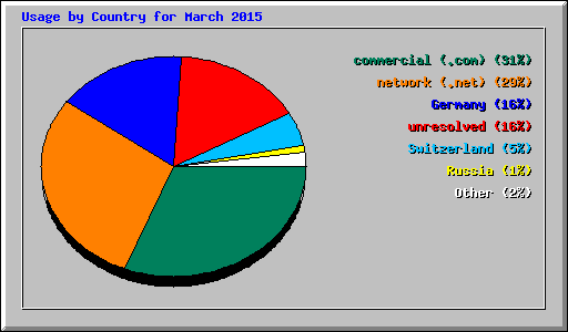 Usage by Country for March 2015