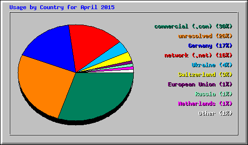 Usage by Country for April 2015