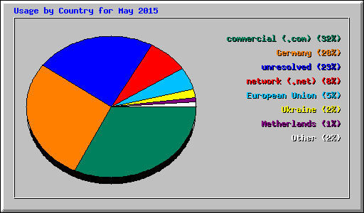 Usage by Country for May 2015