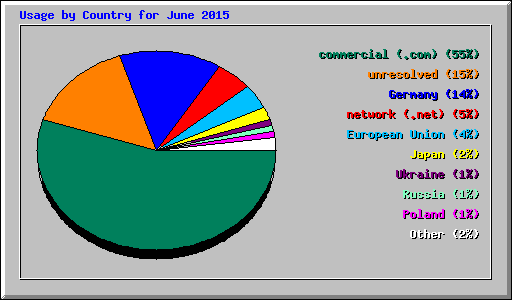 Usage by Country for June 2015