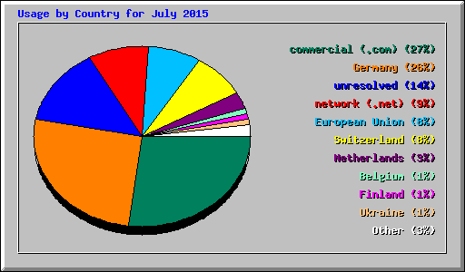 Usage by Country for July 2015