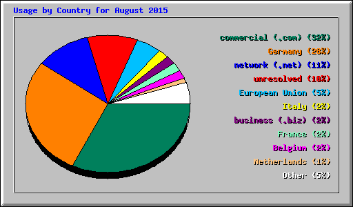 Usage by Country for August 2015