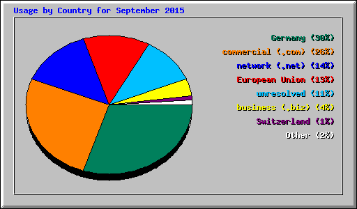 Usage by Country for September 2015