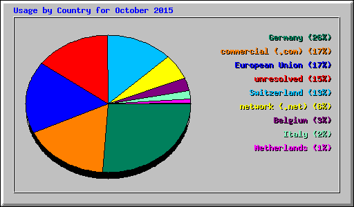 Usage by Country for October 2015