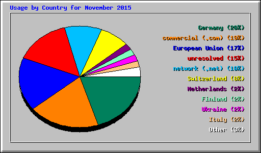 Usage by Country for November 2015