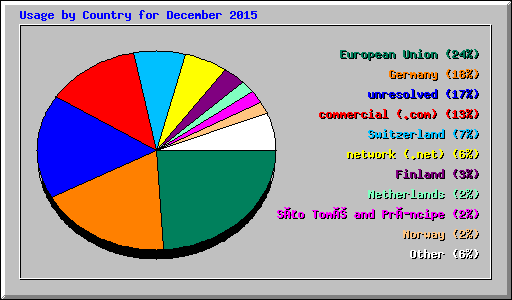 Usage by Country for December 2015