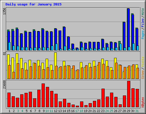 Daily usage for January 2015