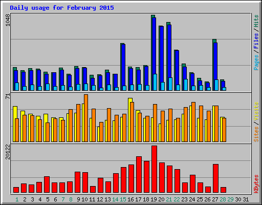Daily usage for February 2015