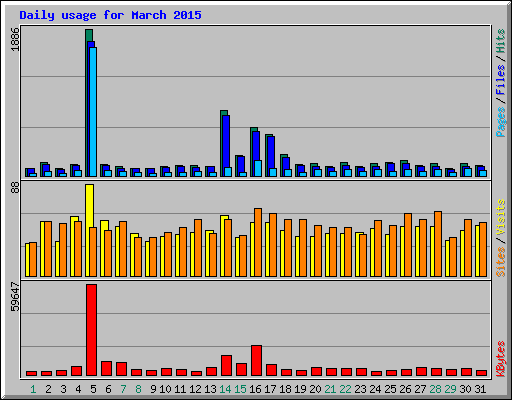 Daily usage for March 2015
