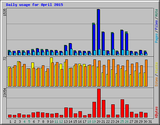 Daily usage for April 2015
