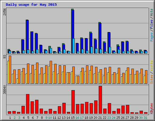 Daily usage for May 2015