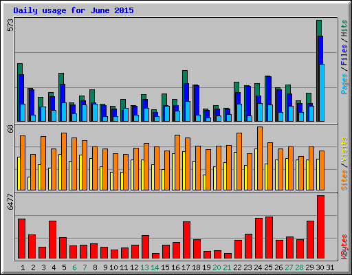 Daily usage for June 2015