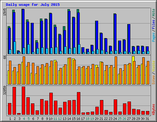 Daily usage for July 2015