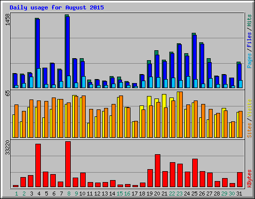 Daily usage for August 2015