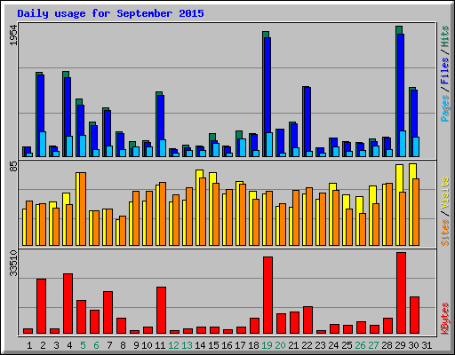 Daily usage for September 2015