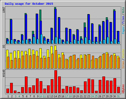 Daily usage for October 2015