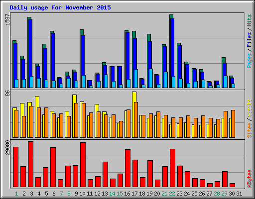 Daily usage for November 2015