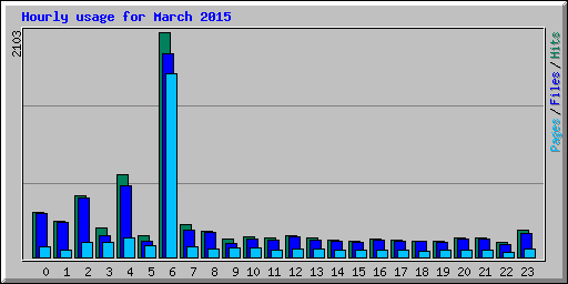 Hourly usage for March 2015