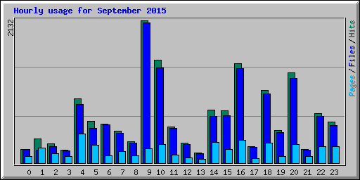 Hourly usage for September 2015