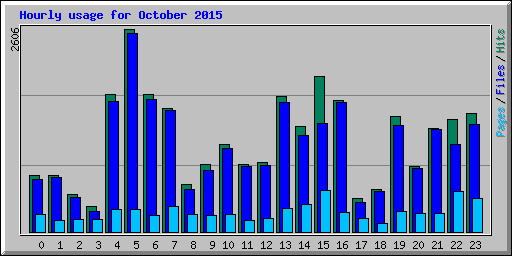 Hourly usage for October 2015