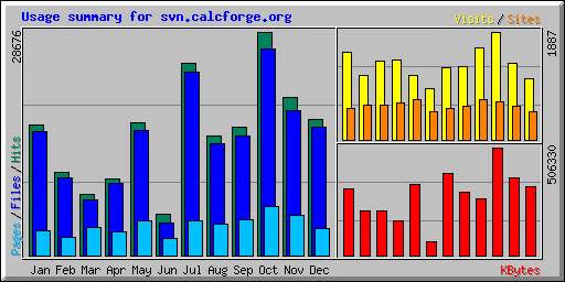 Usage summary for svn.calcforge.org