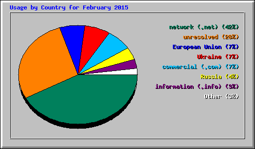 Usage by Country for February 2015