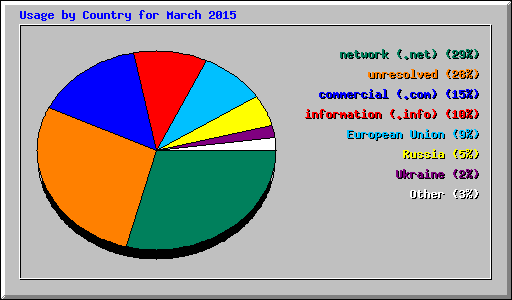 Usage by Country for March 2015